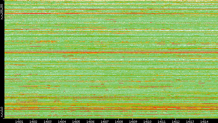 Dest. IP vs. Time