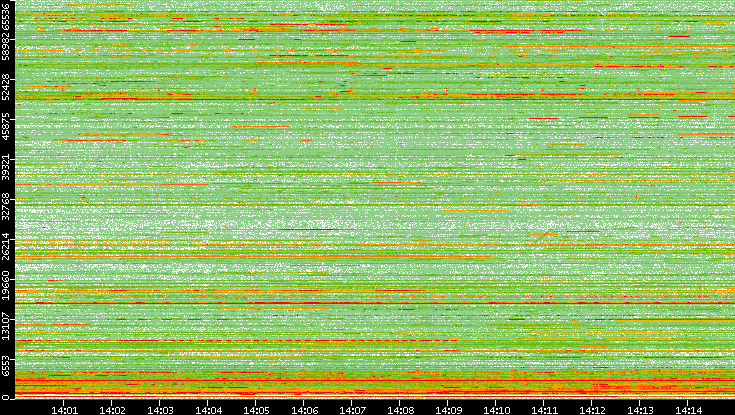 Dest. Port vs. Time