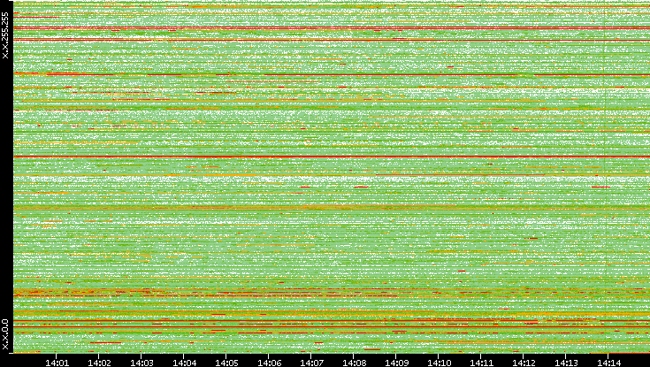 Src. IP vs. Time