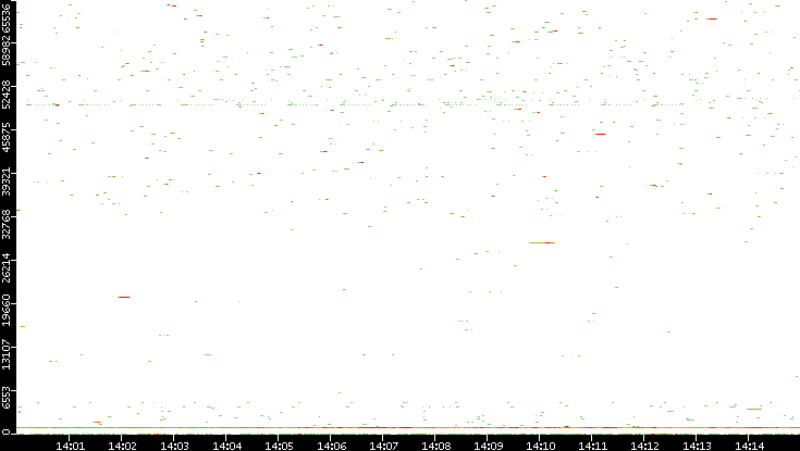Dest. Port vs. Time