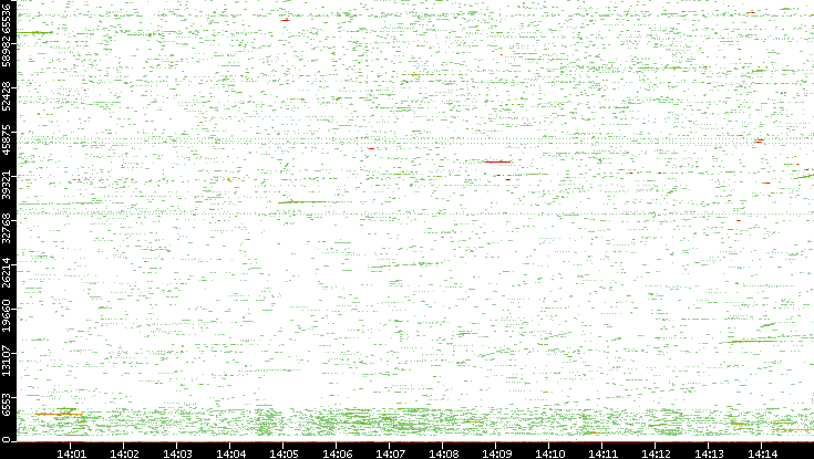 Src. Port vs. Time