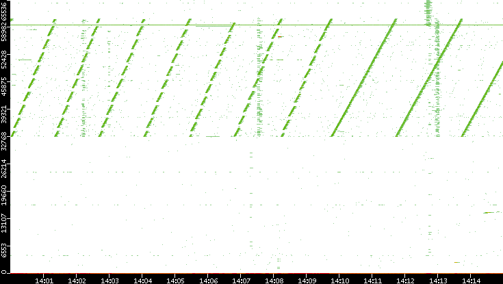 Src. Port vs. Time
