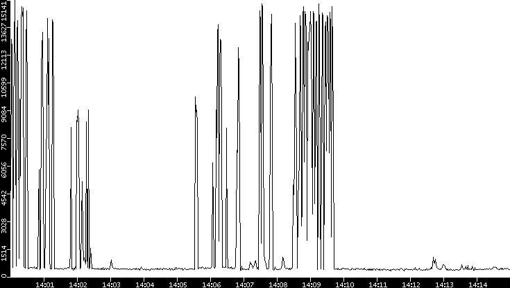 Throughput vs. Time