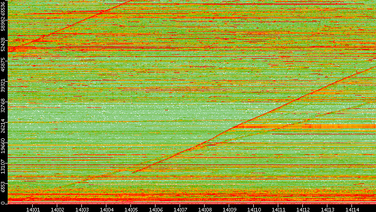 Dest. Port vs. Time