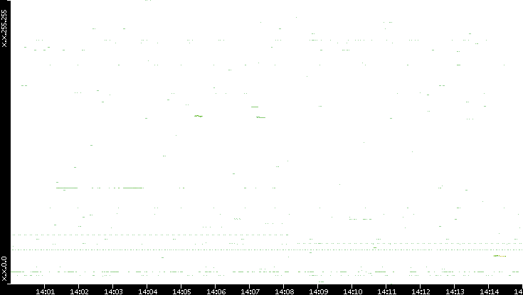 Dest. IP vs. Time