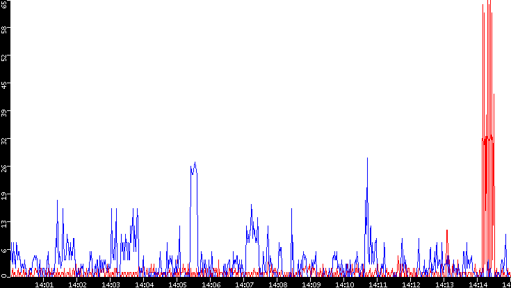 Nb. of Packets vs. Time