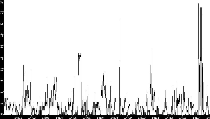 Throughput vs. Time