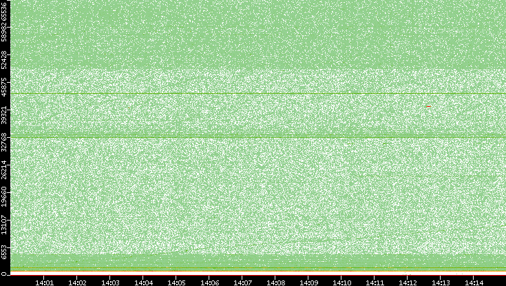 Dest. Port vs. Time