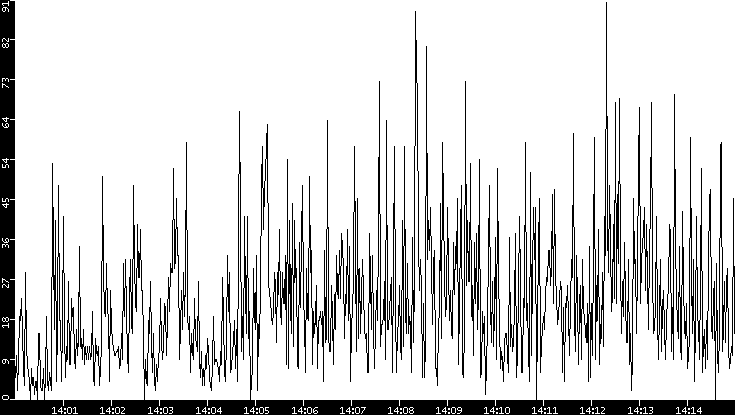 Throughput vs. Time