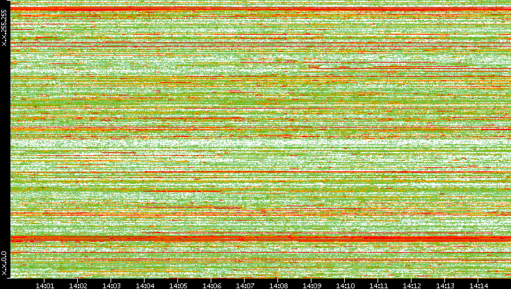 Dest. IP vs. Time