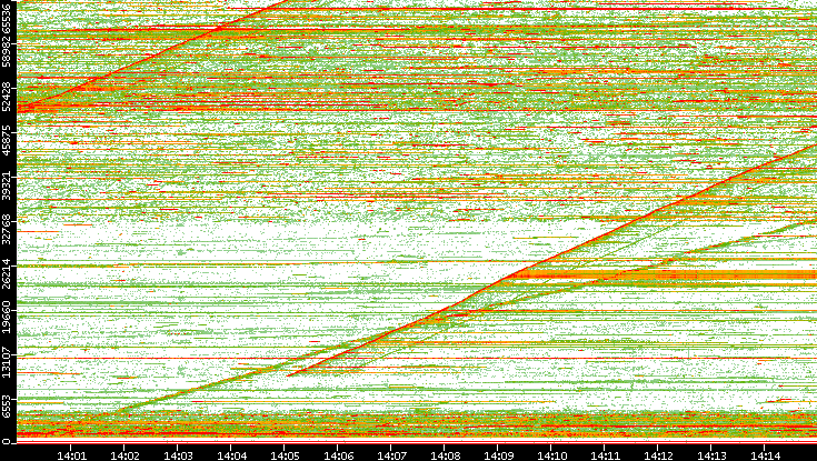 Dest. Port vs. Time