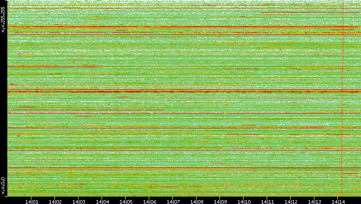 Dest. IP vs. Time