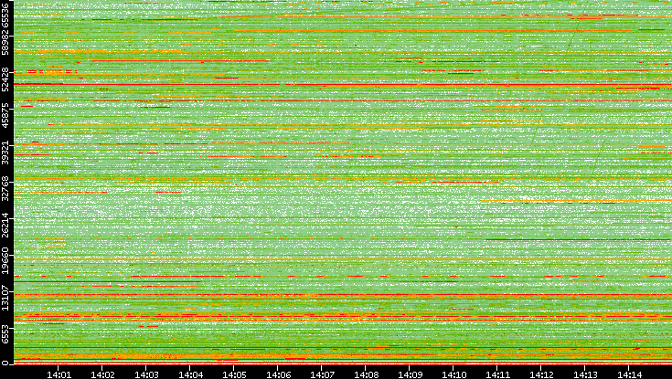 Dest. Port vs. Time