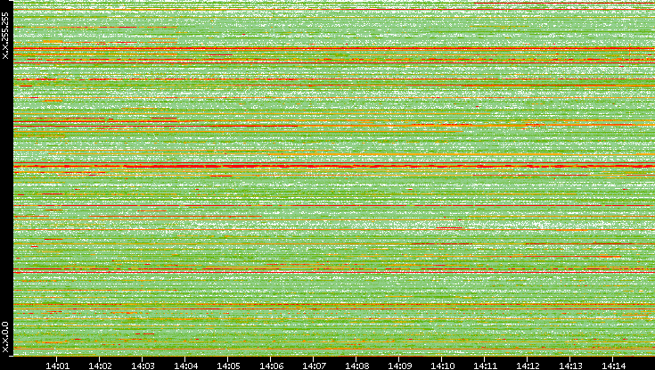 Src. IP vs. Time