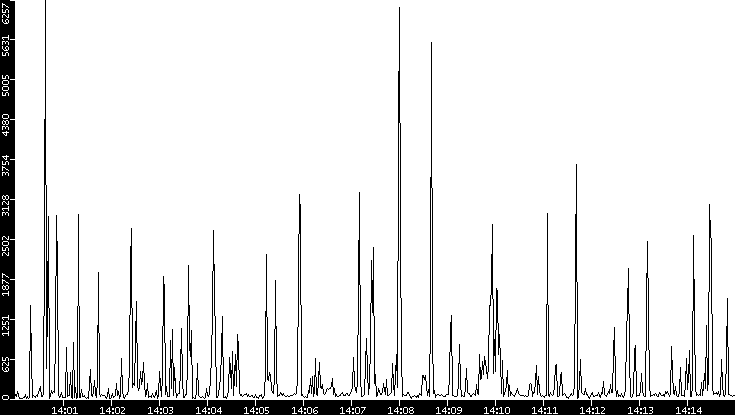 Throughput vs. Time