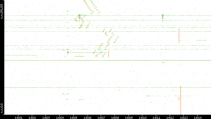 Dest. IP vs. Time