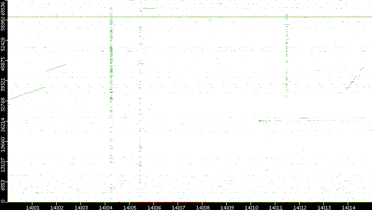 Dest. Port vs. Time