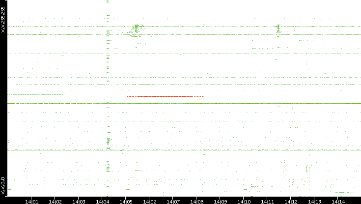 Src. IP vs. Time