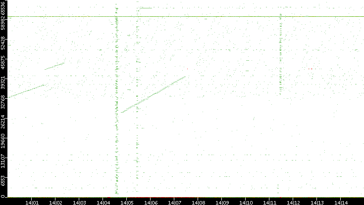 Src. Port vs. Time