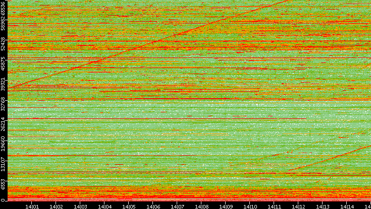 Dest. Port vs. Time
