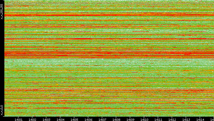 Src. IP vs. Time