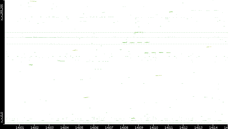 Dest. IP vs. Time