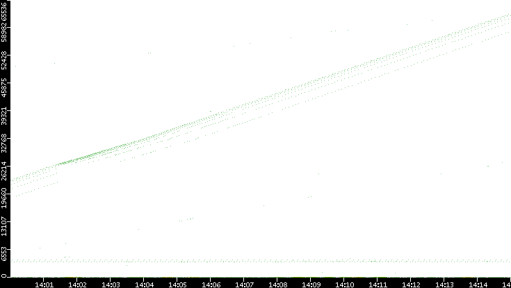 Dest. Port vs. Time