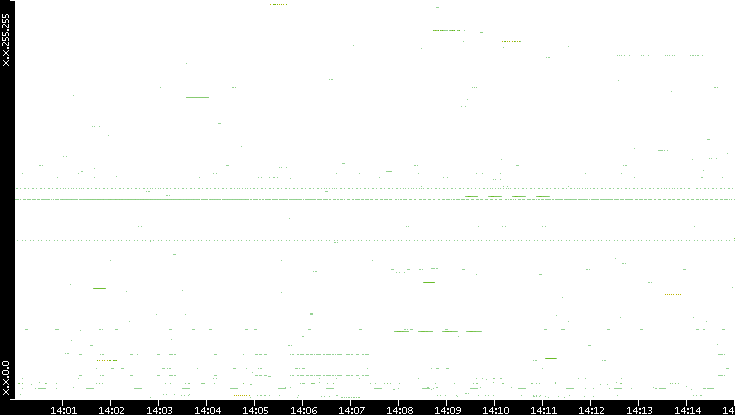 Src. IP vs. Time