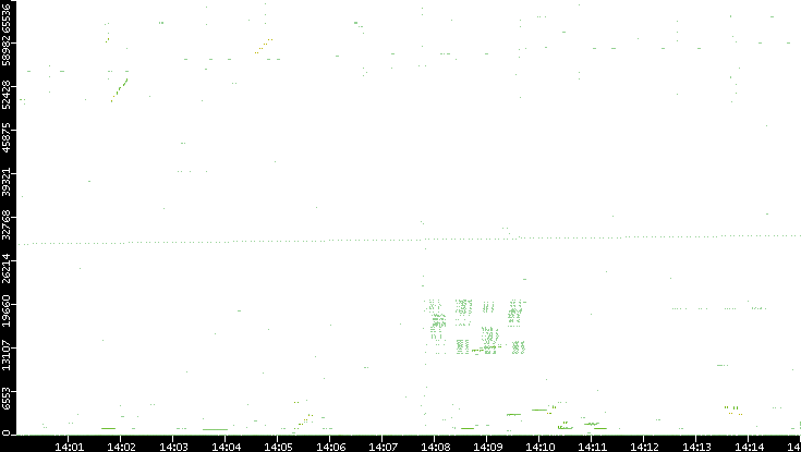 Src. Port vs. Time