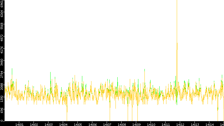 Entropy of Port vs. Time
