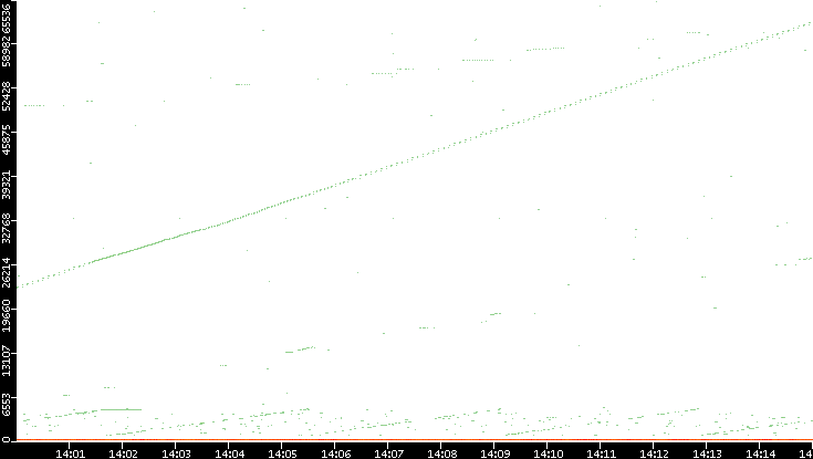 Dest. Port vs. Time