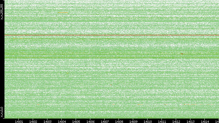 Dest. IP vs. Time