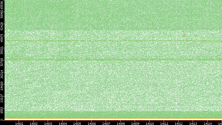 Dest. Port vs. Time
