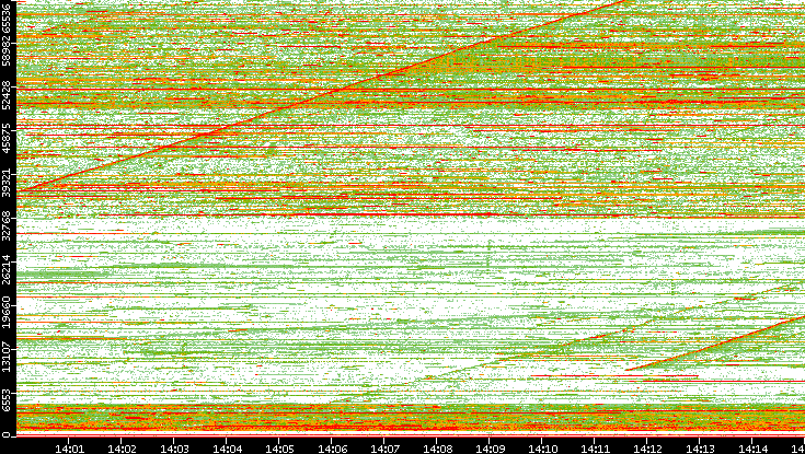 Dest. Port vs. Time