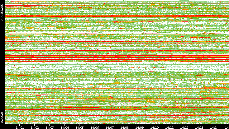 Src. IP vs. Time