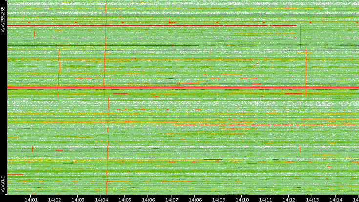 Dest. IP vs. Time