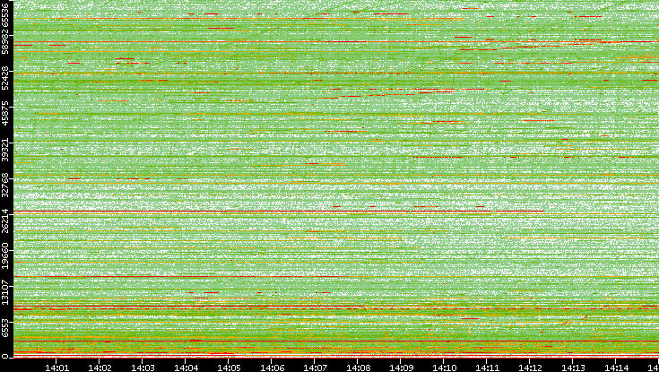 Dest. Port vs. Time