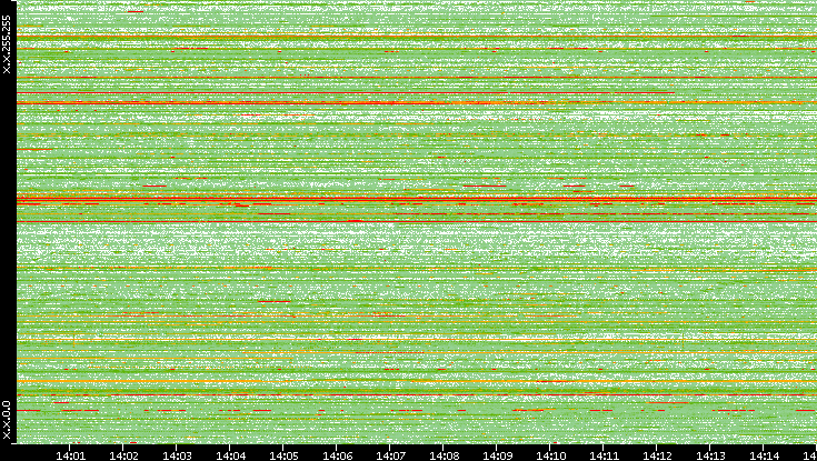 Src. IP vs. Time