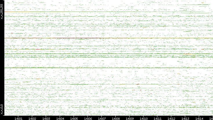 Src. IP vs. Time