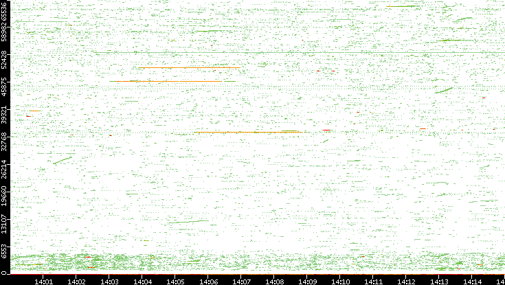 Src. Port vs. Time