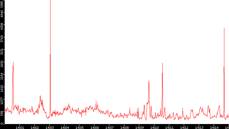 Nb. of Packets vs. Time