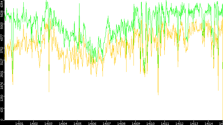 Entropy of Port vs. Time