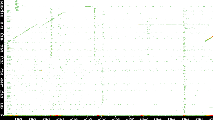 Dest. Port vs. Time