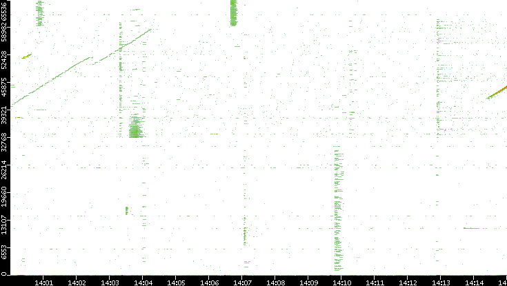 Src. Port vs. Time