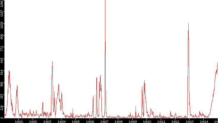 Nb. of Packets vs. Time