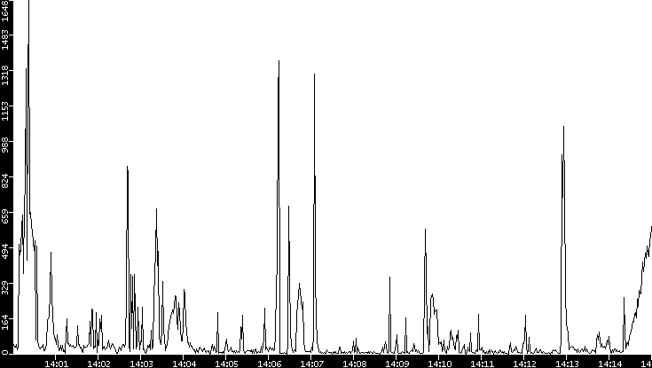 Throughput vs. Time