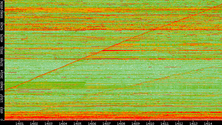 Dest. Port vs. Time