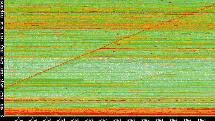 Src. Port vs. Time
