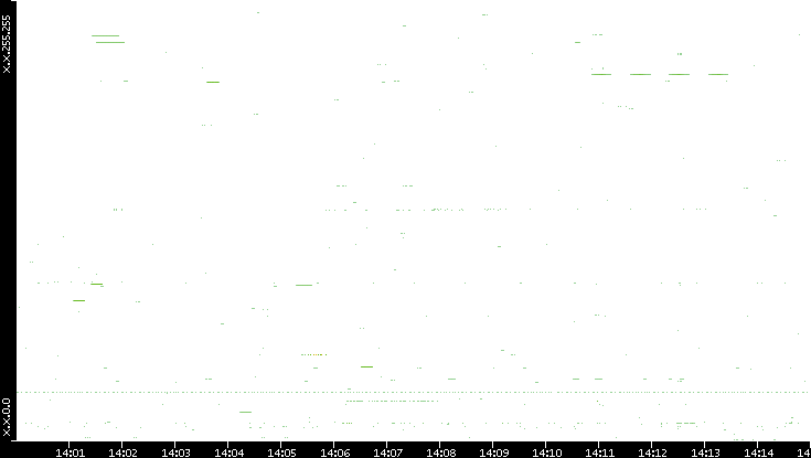 Src. IP vs. Time