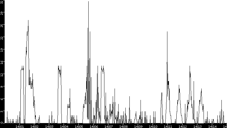 Throughput vs. Time